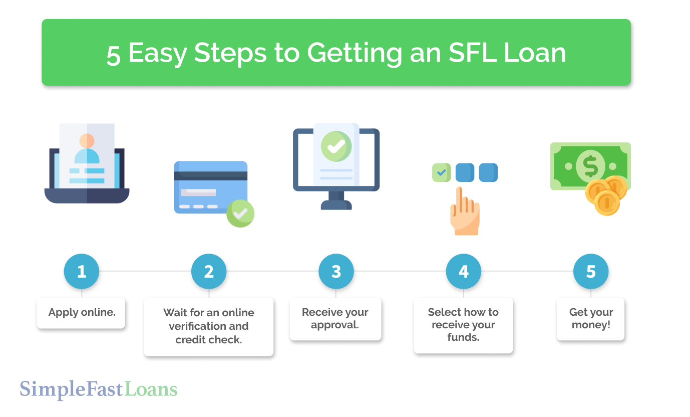 How to get approved with Simple Fast Loans