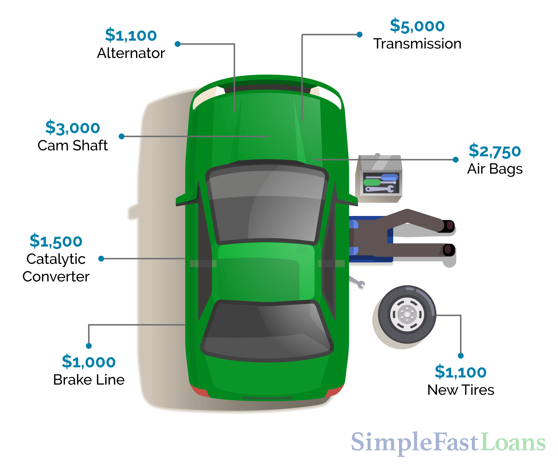 Cost of typical car repairs