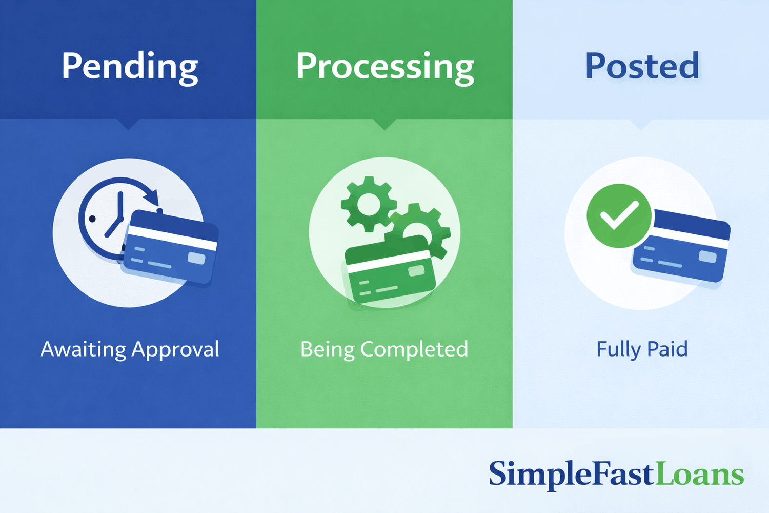 Infographic comparing pending, processing, and posted payments, with visual icons showing payment status from awaiting approval to fully paid