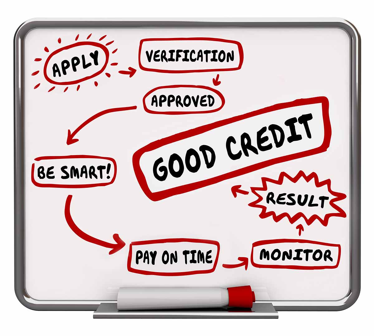 managing your credit for beginners